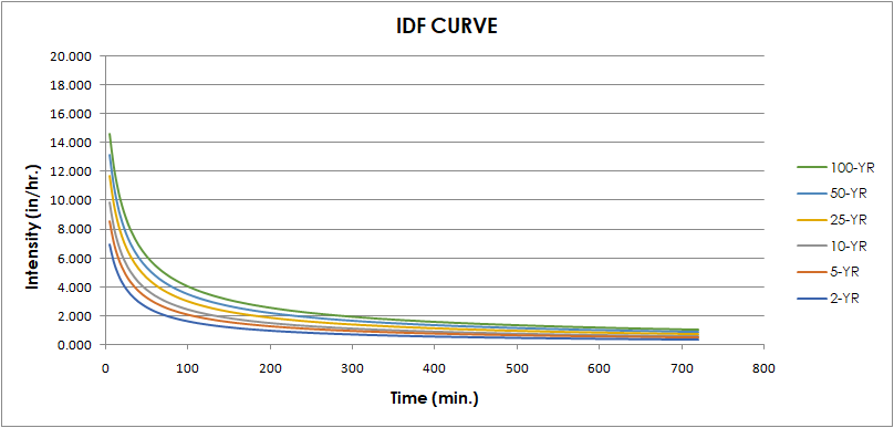 IDF Curve